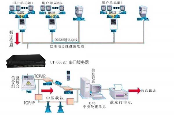 串口轉TCP/IP服務器在智能樓宇遠程抄表解決方案