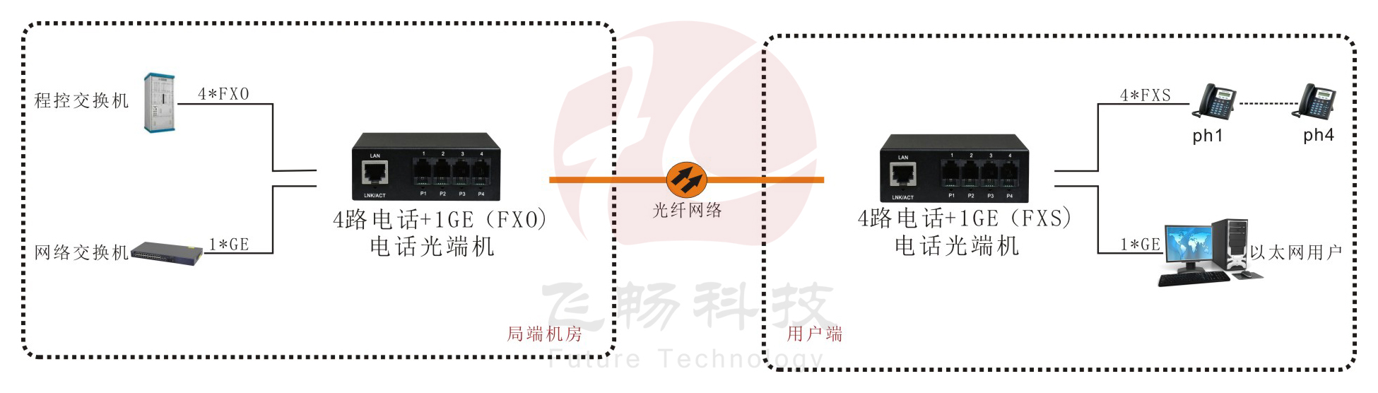 4路電話光端機+1路千兆以太網(wǎng) 電話光端機應(yīng)用方案