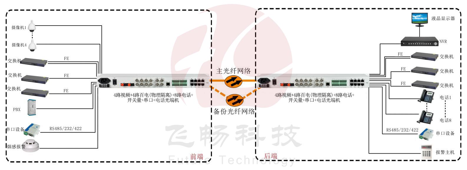 4路視頻+4路百電(物理隔離)+8路電話+開(kāi)關(guān)量+串口+電話光端機(jī) 方案圖