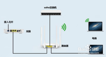 如何區(qū)分光貓、路由器和交換機(jī)？