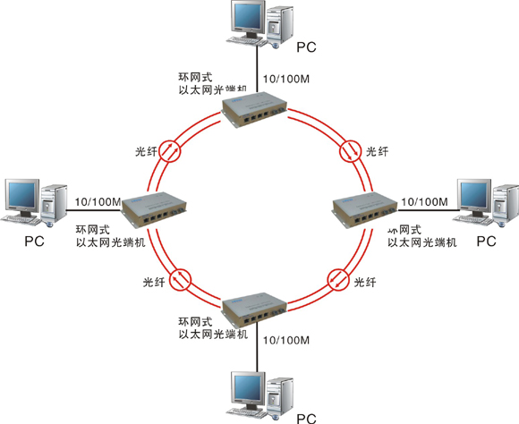 什么是自愈環(huán)網(wǎng)光端機(jī)？