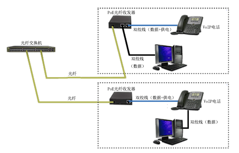 PoE光纖收發(fā)器在VoIP電話中的應用