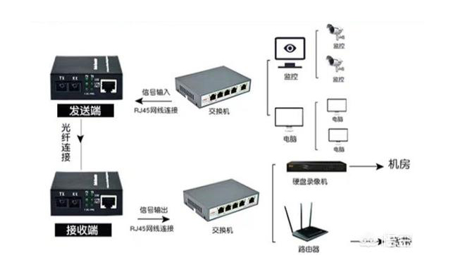 家用光纖貓?jiān)O(shè)備、光纖收發(fā)器和光電交換機(jī)簡(jiǎn)述