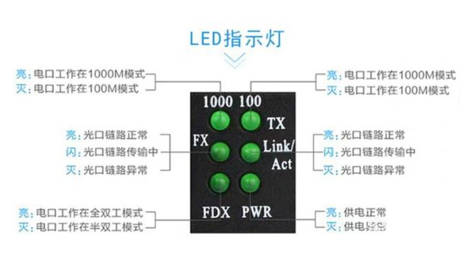 家用光纖貓?jiān)O(shè)備、光纖收發(fā)器和光電交換機(jī)簡(jiǎn)述