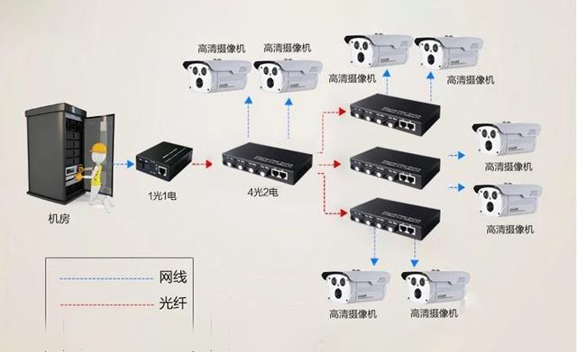 家用光纖貓?jiān)O(shè)備、光纖收發(fā)器和光電交換機(jī)簡(jiǎn)述