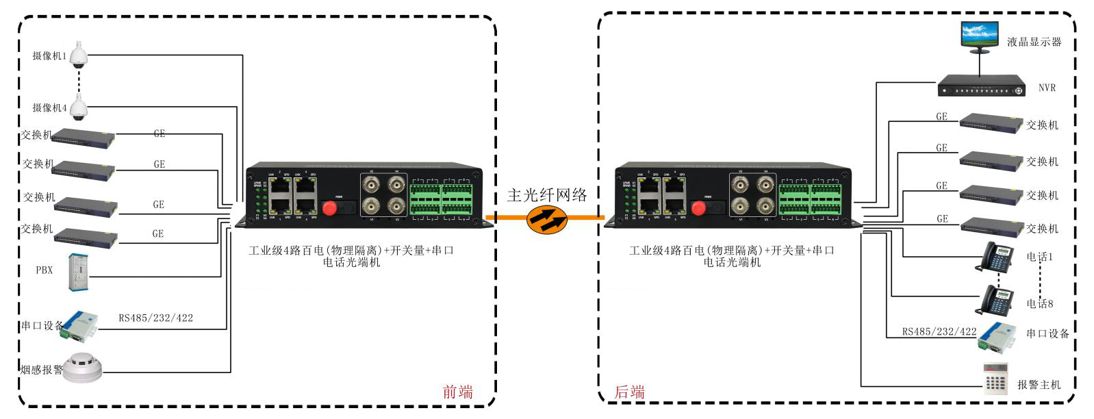 4路百電(物理隔離)+開關(guān)量+串口+電話光端機 應(yīng)用方案圖