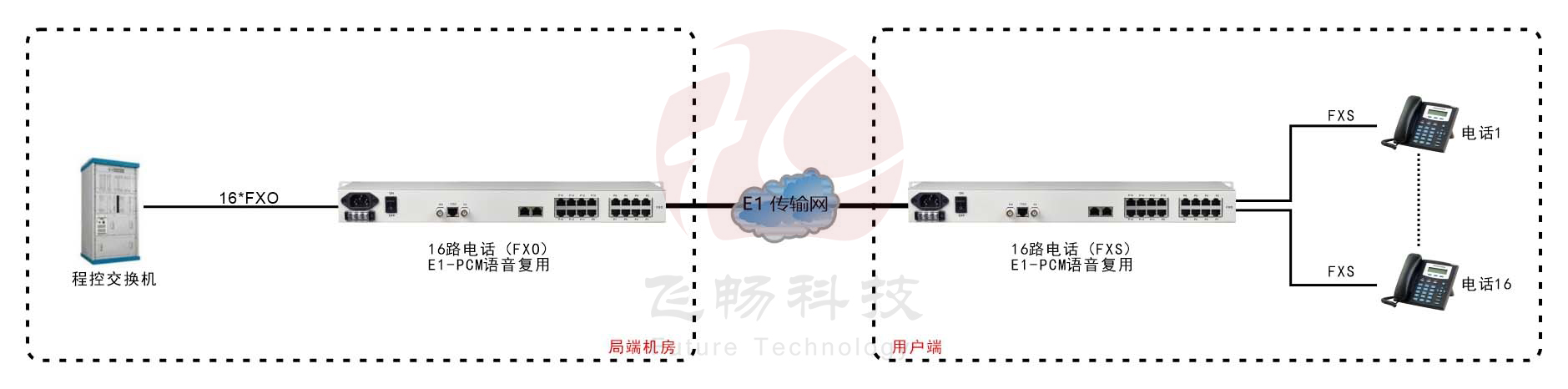 16路PCM E1語(yǔ)音復(fù)用（19英寸）方案圖