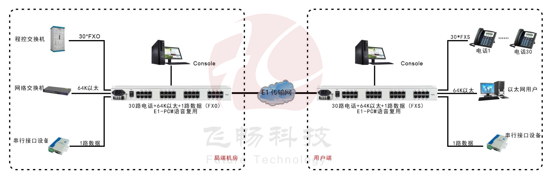 30路語音+4路以太網(wǎng)(帶寬64K)+Console網(wǎng)管（19英寸，可邏輯隔離）E1語音復(fù)用 方案圖