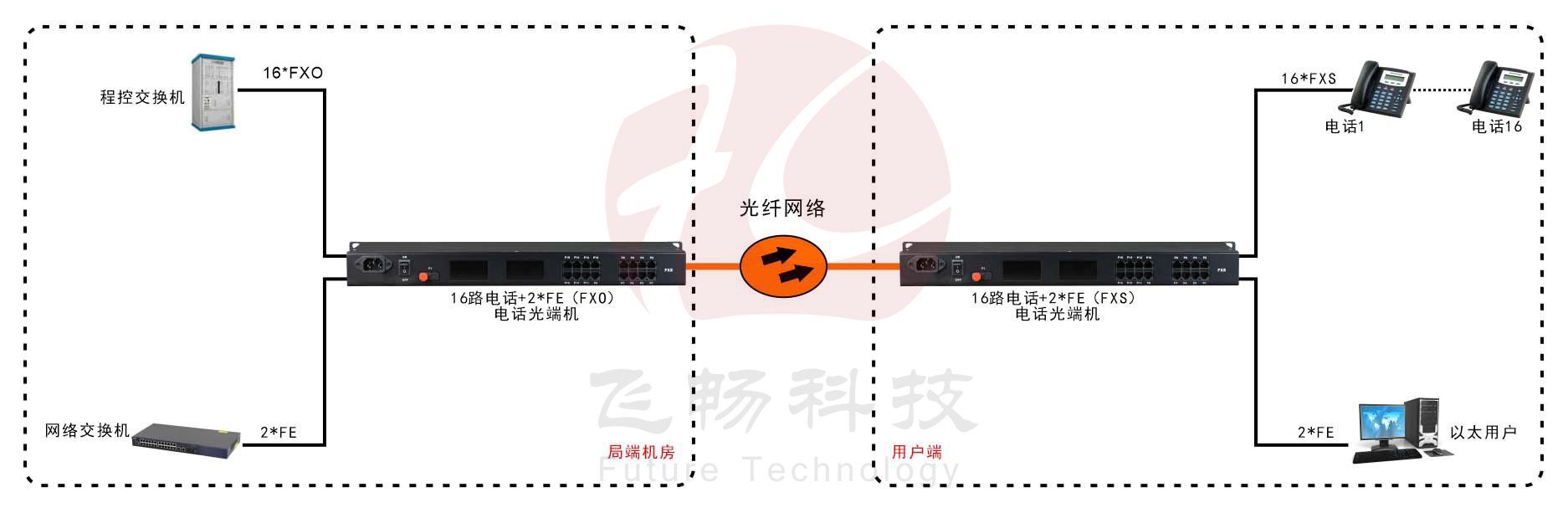 16路電話（RJ11）+2路百兆以太網(wǎng) 電話光端機(jī)應(yīng)用方案