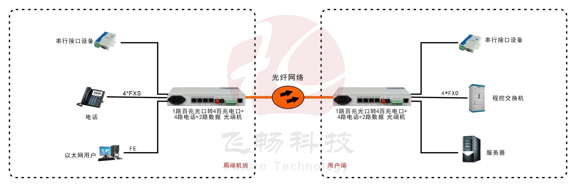 桌面型4路電話+4路以太網(wǎng)+2路數(shù)據(jù) 電話光端機