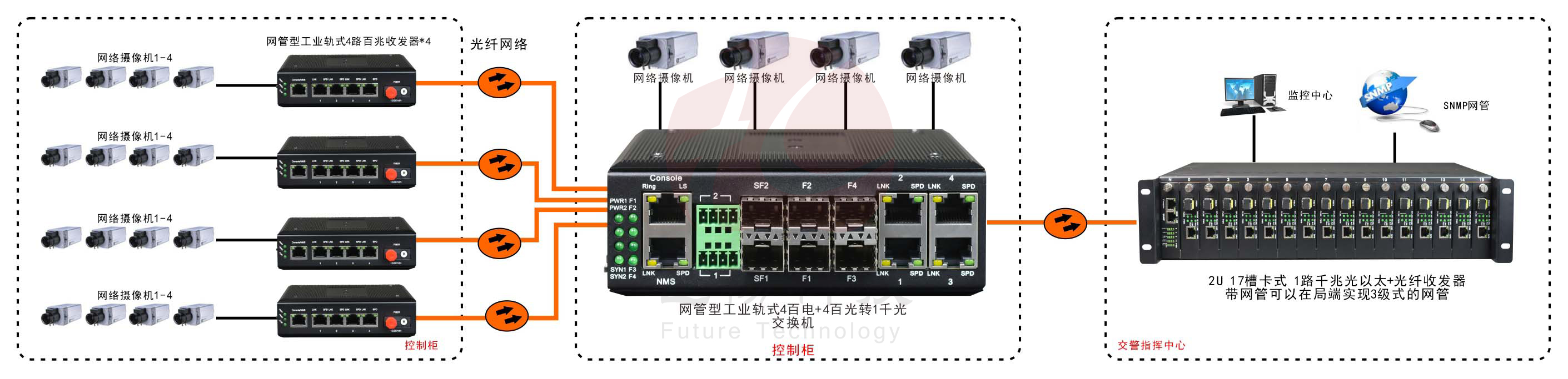 網(wǎng)管型 工業(yè)級4路百兆電+4路百兆光+1路千兆光 交換機(jī)