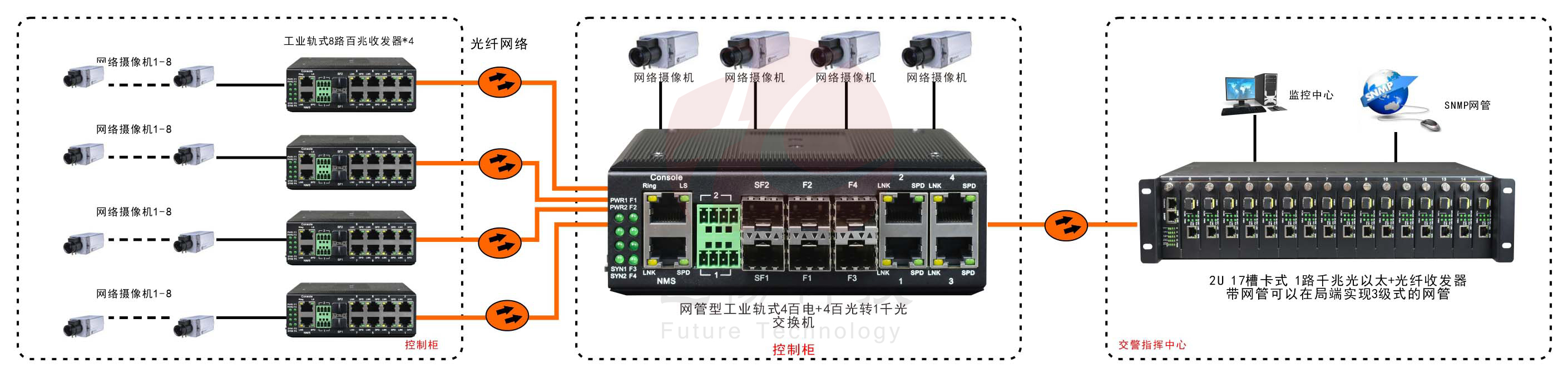 網(wǎng)管型 工業(yè)級8路百兆電1路百兆光 光纖收發(fā)器