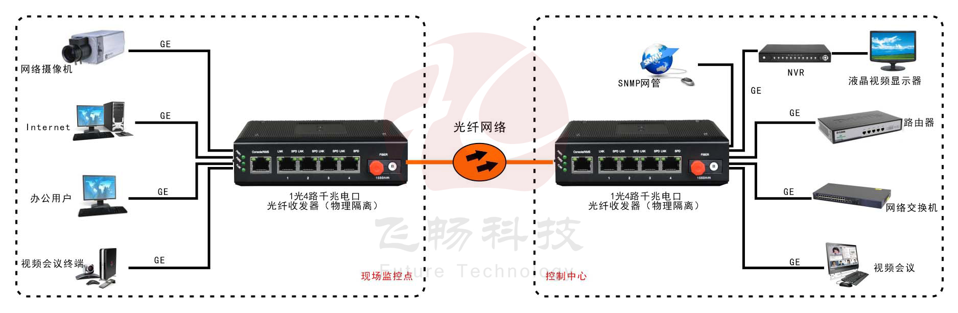 網(wǎng)管型 工業(yè)級(jí)4路千兆電 物理隔離收發(fā)器