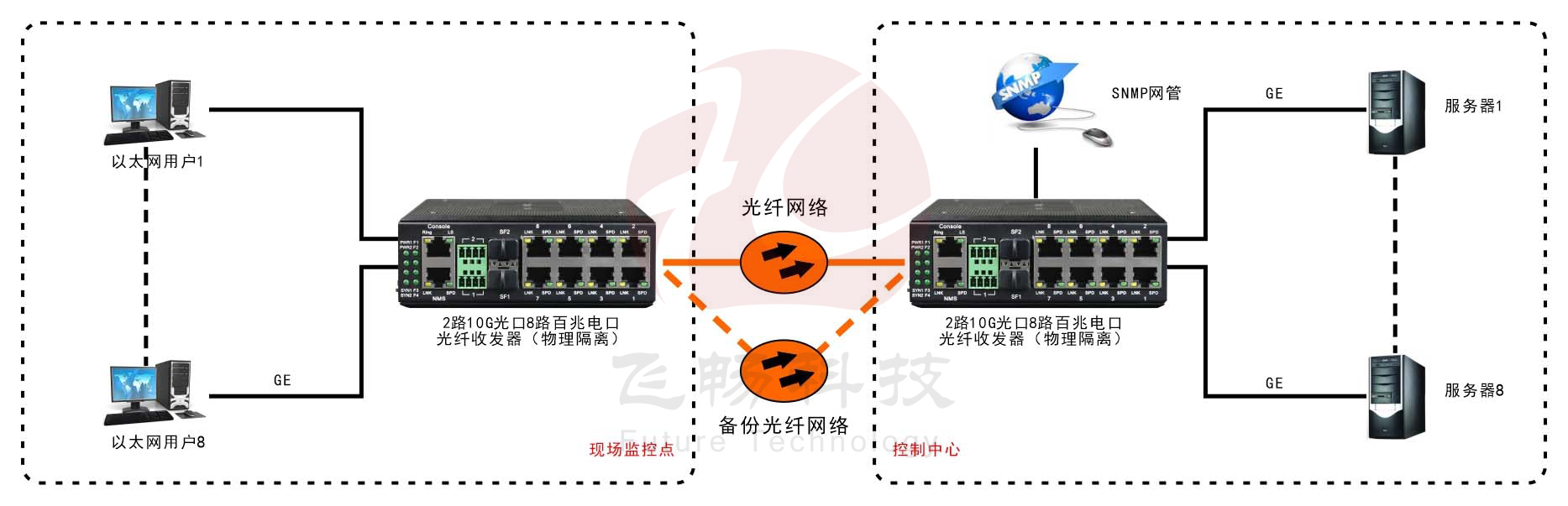 網(wǎng)管型 工業(yè)級(jí)8路千兆電 物理隔離 轉(zhuǎn)2路10G光 交換機(jī)