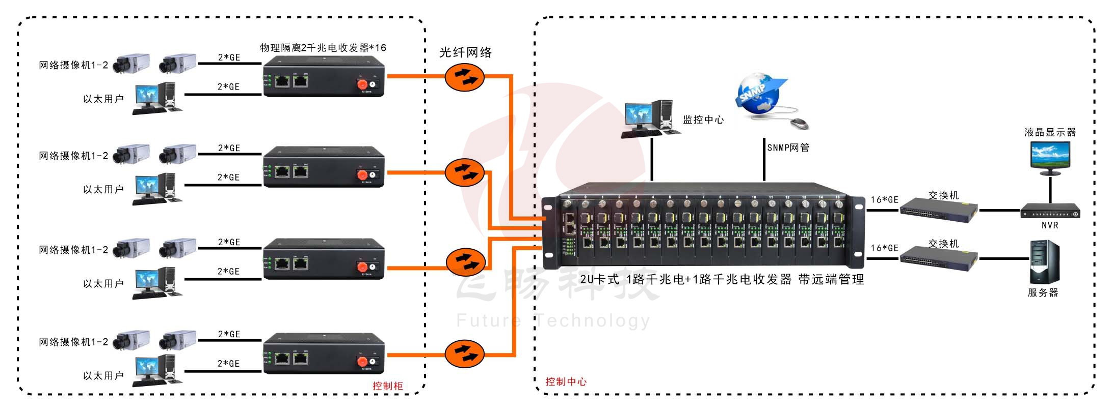 網(wǎng)管型 工業(yè)級1路千兆電+1路千兆電 物理隔離收發(fā)器