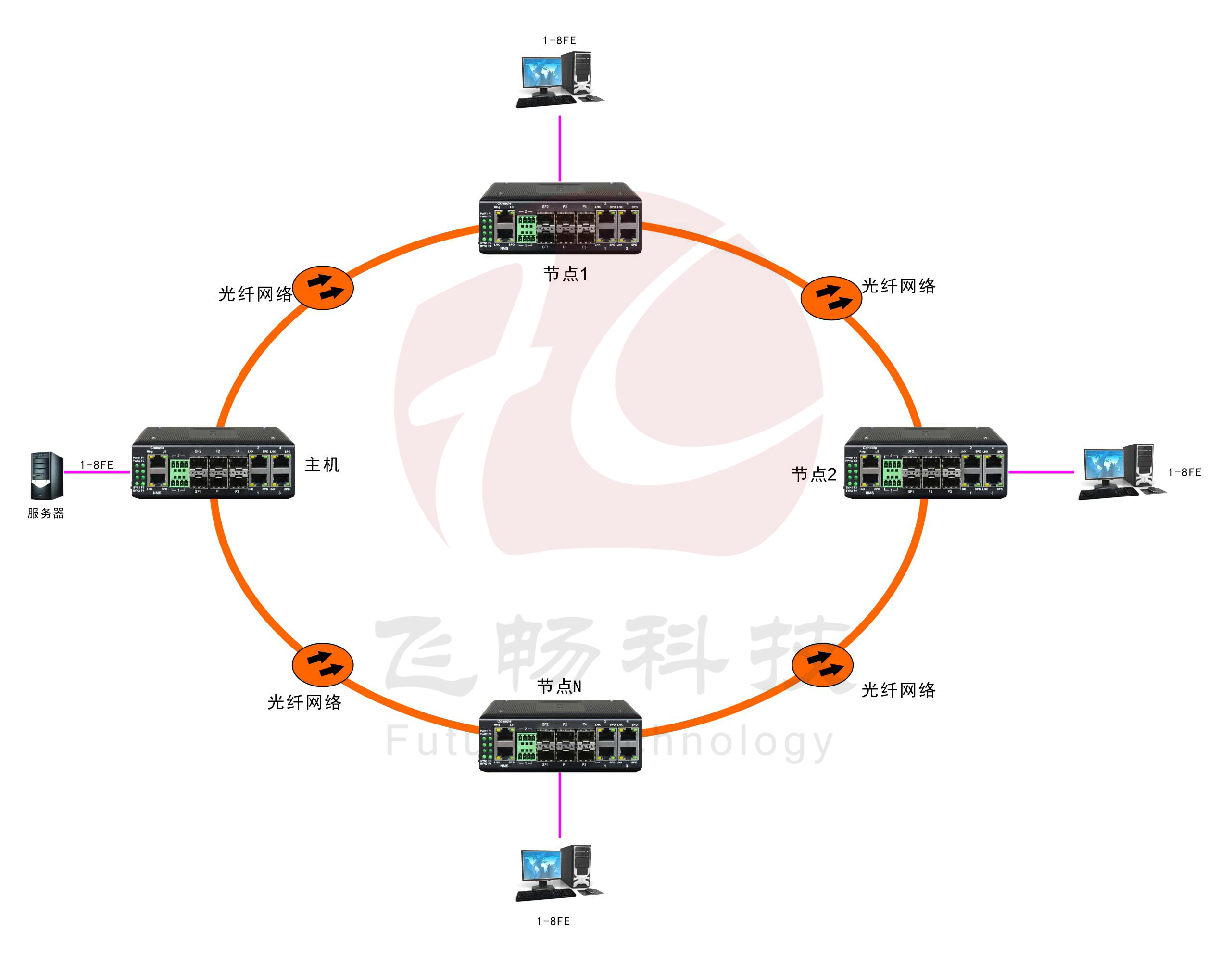 工業(yè)軌式8路百兆電 2路千兆光環(huán)網(wǎng)交換機(jī)