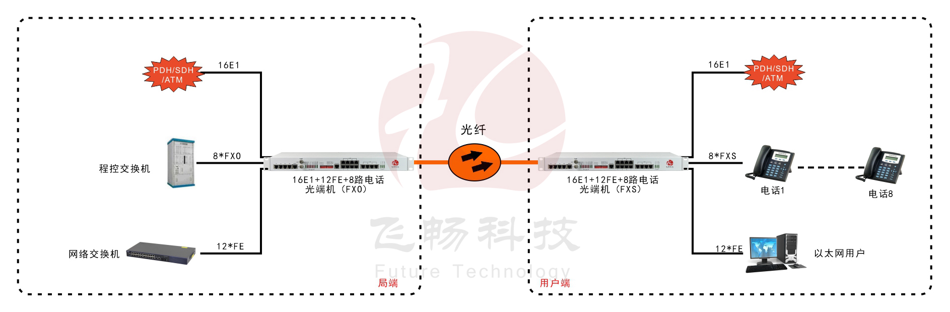 16E1+12路百兆以太網(wǎng)+8路電話-PDH光端機-應(yīng)用方案圖