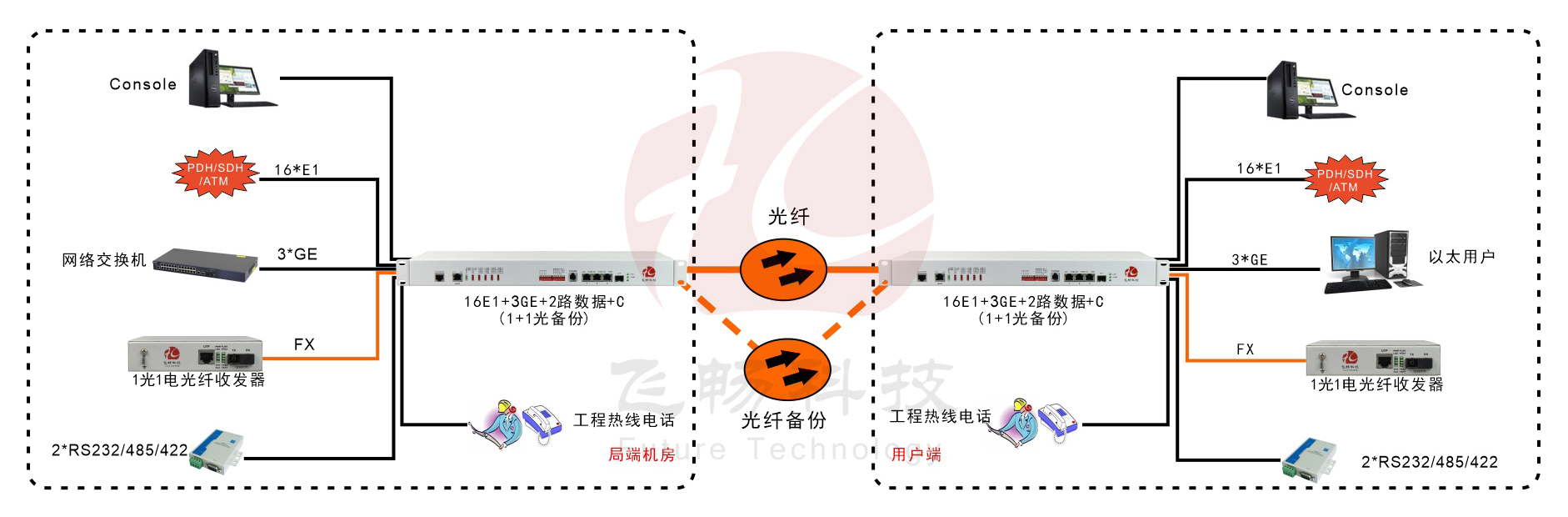 16E1+3GE+1FX 1+1光備份  PDH光端機