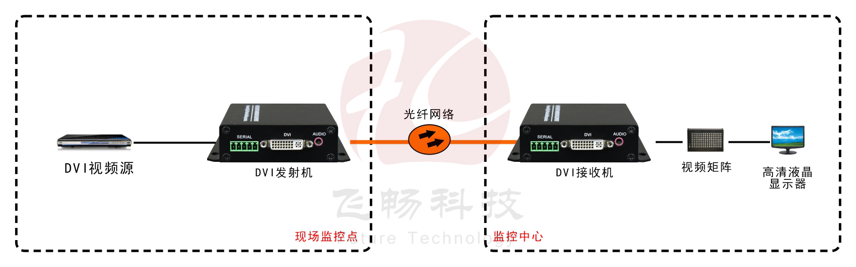 1路 非壓縮 4K DVI 光端機 應(yīng)用方案