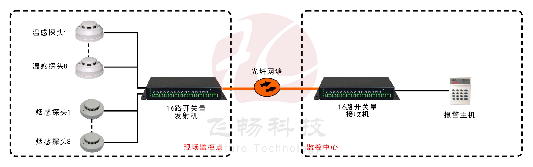 16路單向/8路雙向開(kāi)關(guān)量光端機(jī)