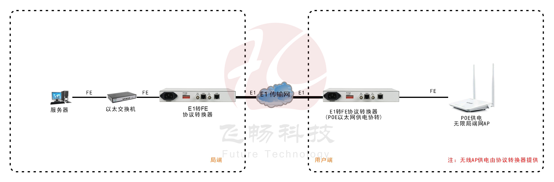 POE供電 1路E1轉1路以太網(wǎng) 協(xié)議轉換器