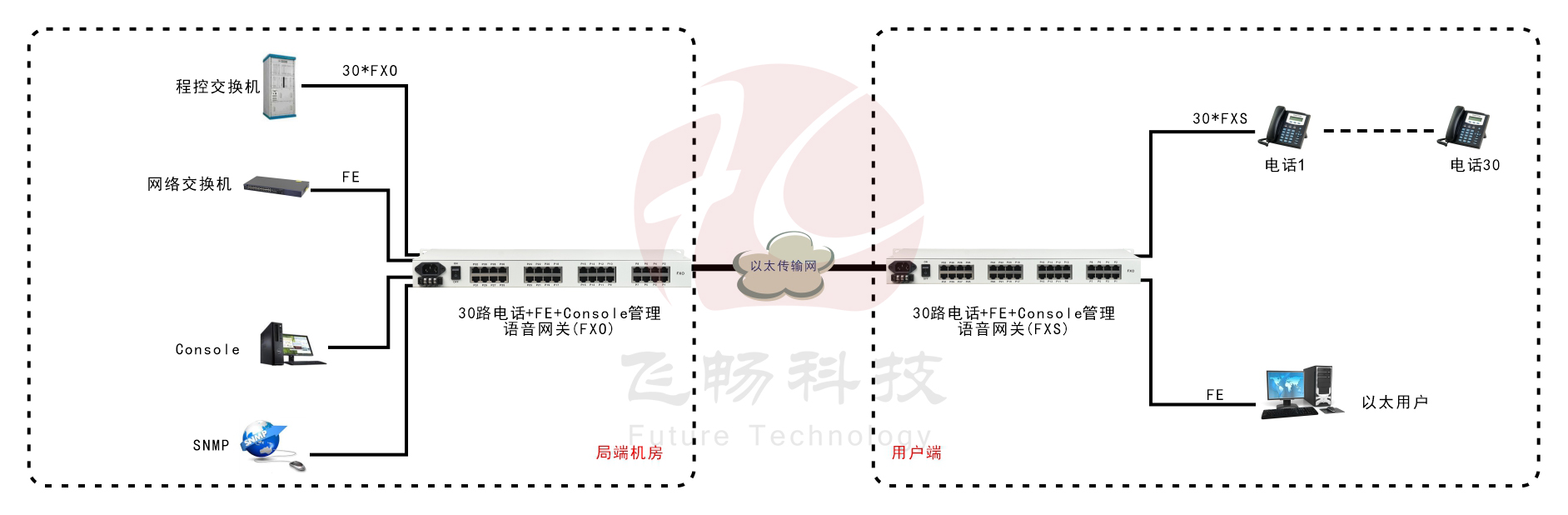 30路語音 Over IP