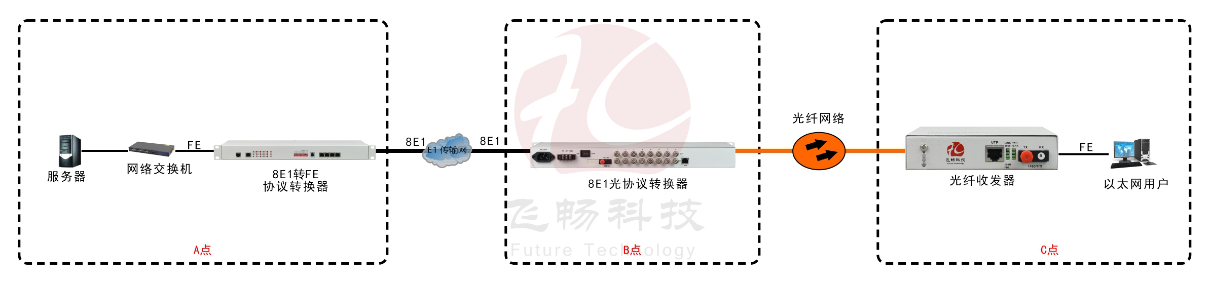 8E1轉3路百兆電以太+1路百兆光以太 協議轉換器