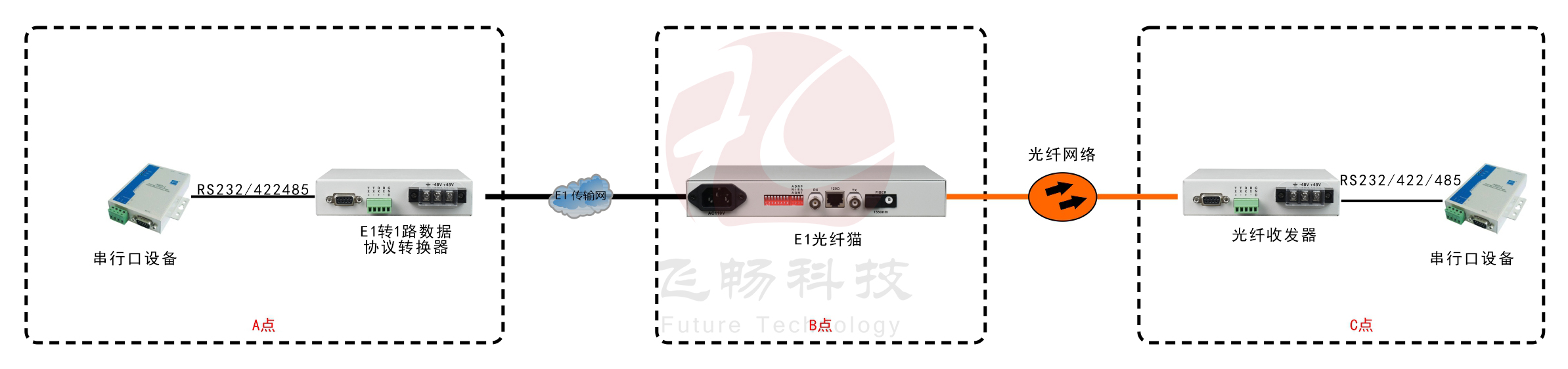 E1-RS232/422/485協(xié)議轉(zhuǎn)換器