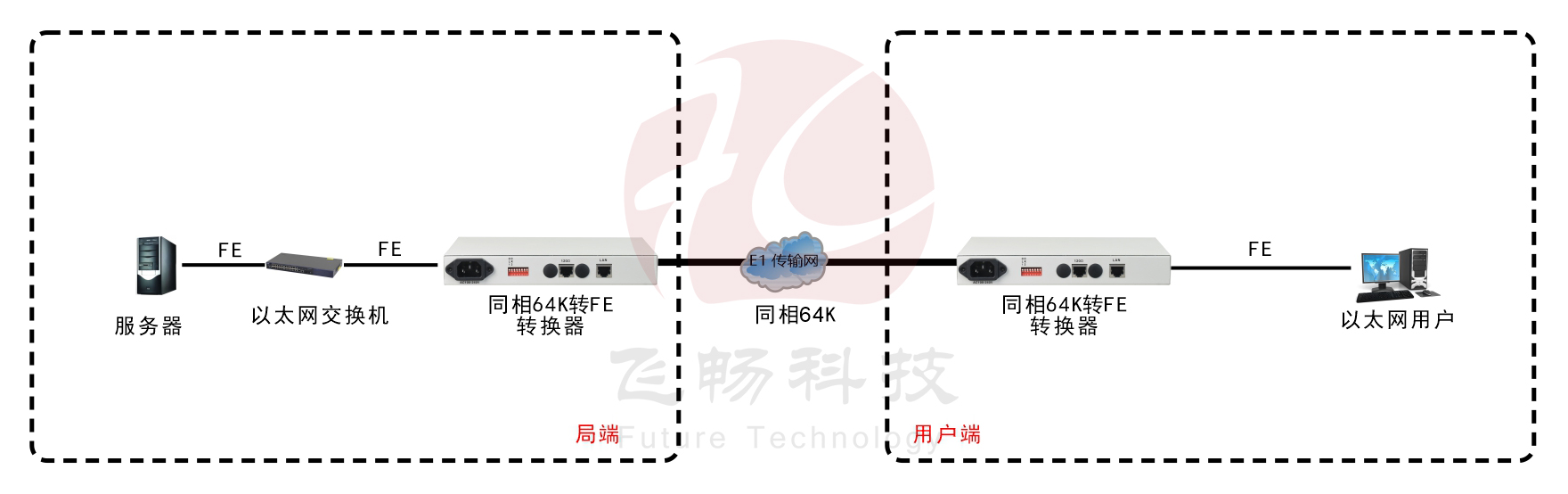 同向64K-ETH協(xié)議轉(zhuǎn)換器