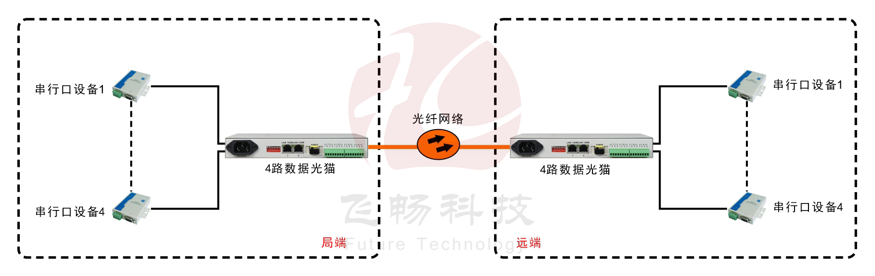 4路RS232/422/485(三種接口同時提供)光貓