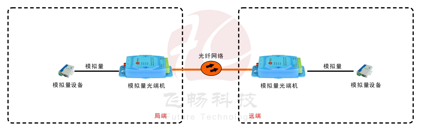 亞當(dāng)模塊 工業(yè)級(jí)1-4路4-20mA 模擬量光端機(jī)