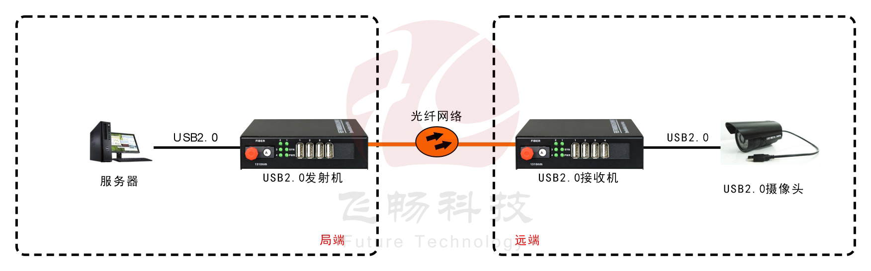 USB2.0 光端機(jī)