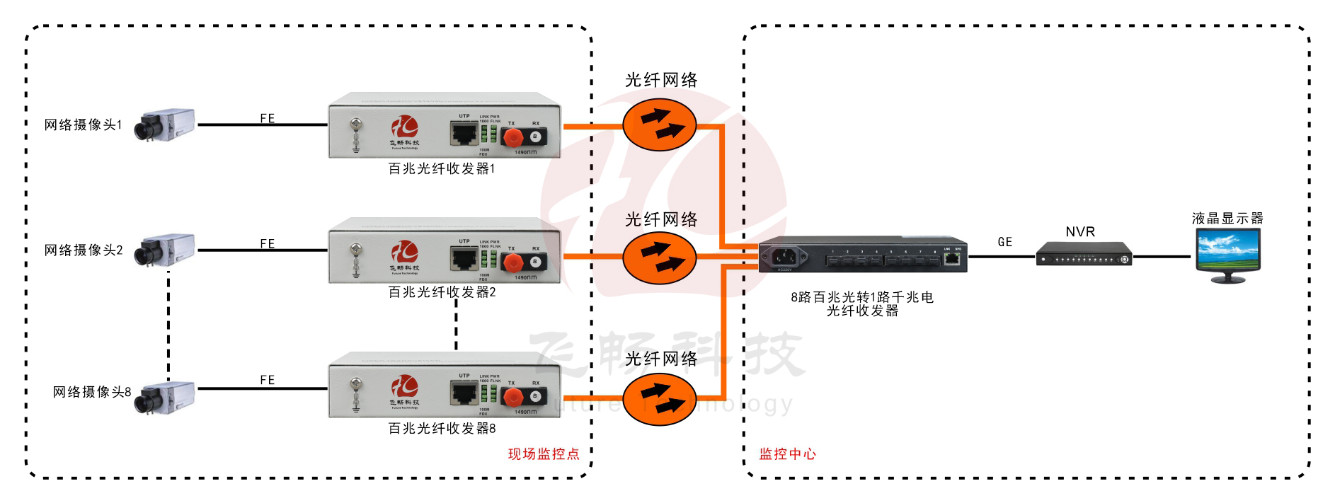 8路百兆光口+1路千兆電口 網(wǎng)絡(luò)光端機(jī)