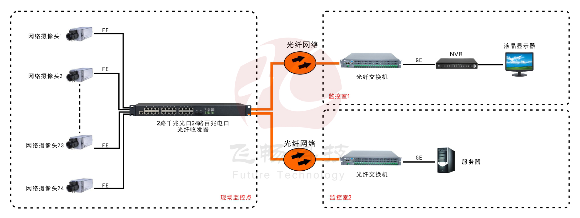 24路百兆電口+2路千兆SFP光口交換機(jī)