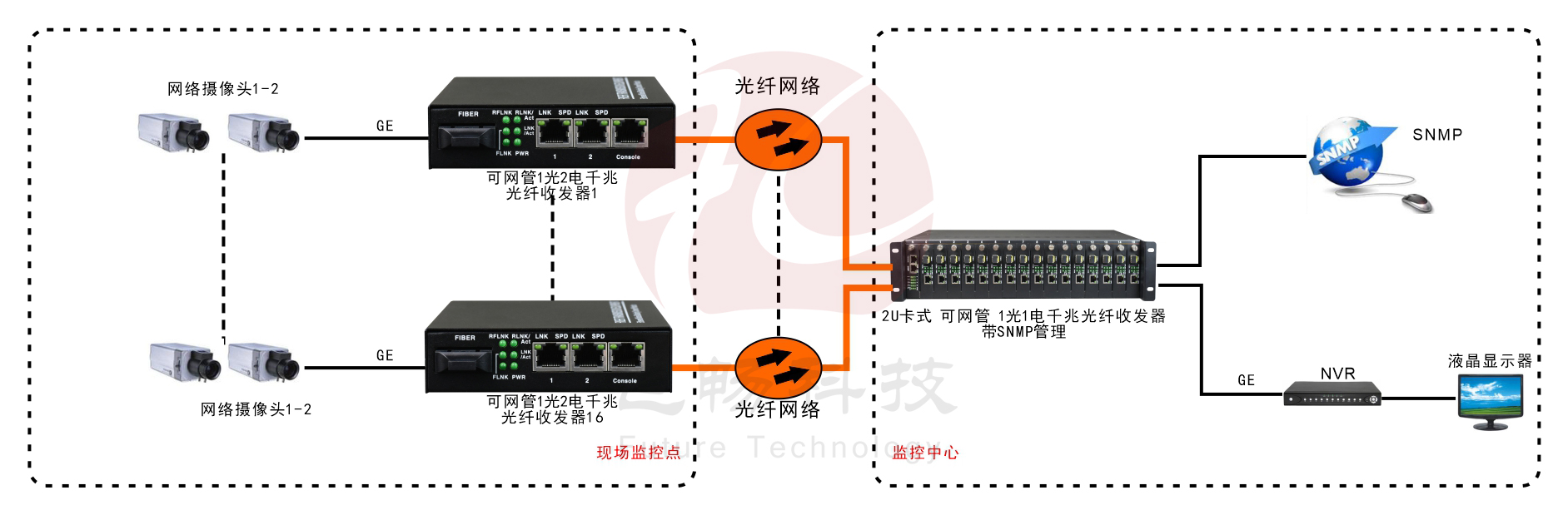 管理型 1光2電千兆收發(fā)器