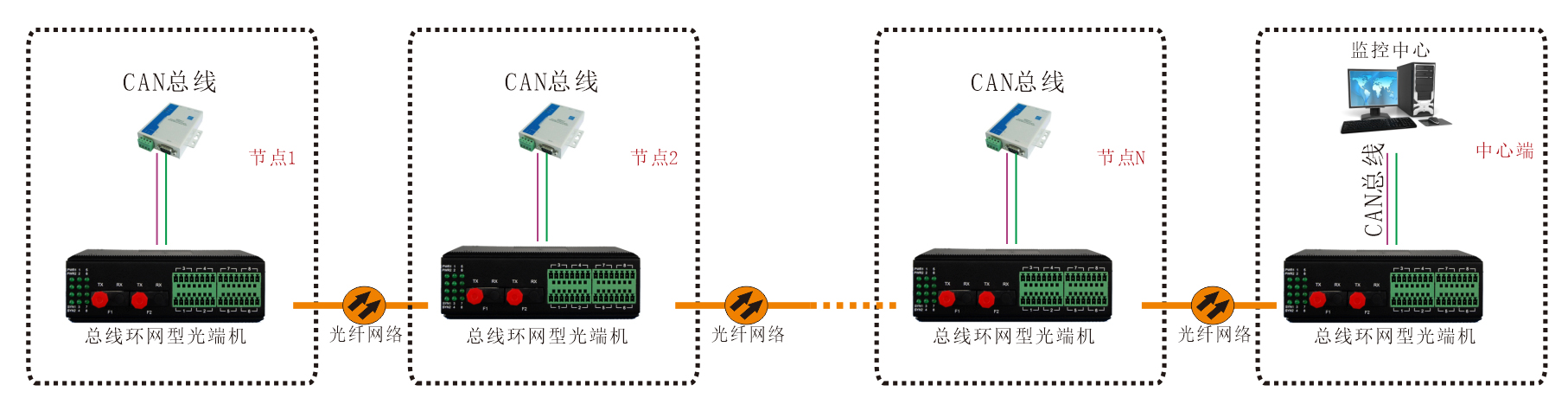 工業(yè)軌式 環(huán)網(wǎng)型1-2路CAN總線光端機 應(yīng)用方案