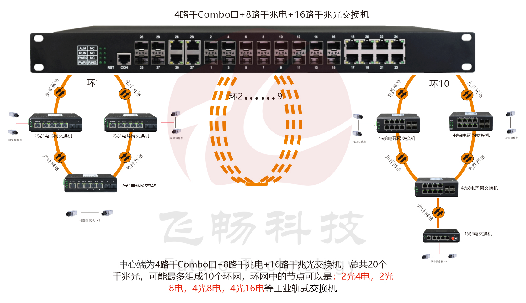 工業(yè)級 管理型8路千兆電+16路千兆光+4千兆SFP光口／4千兆電口 交換機