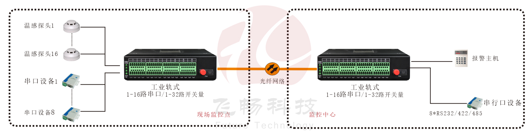 工業(yè)軌式 1-16路串口/1-32路開關量光端機